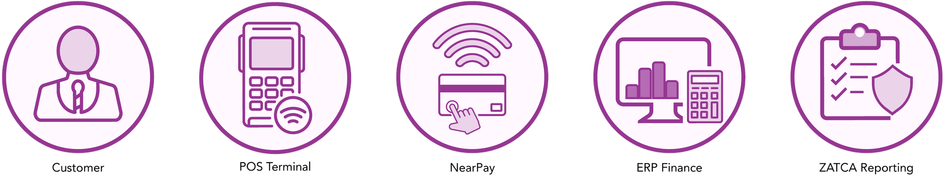 End to end transaction flow from POS to ZATCA compliant