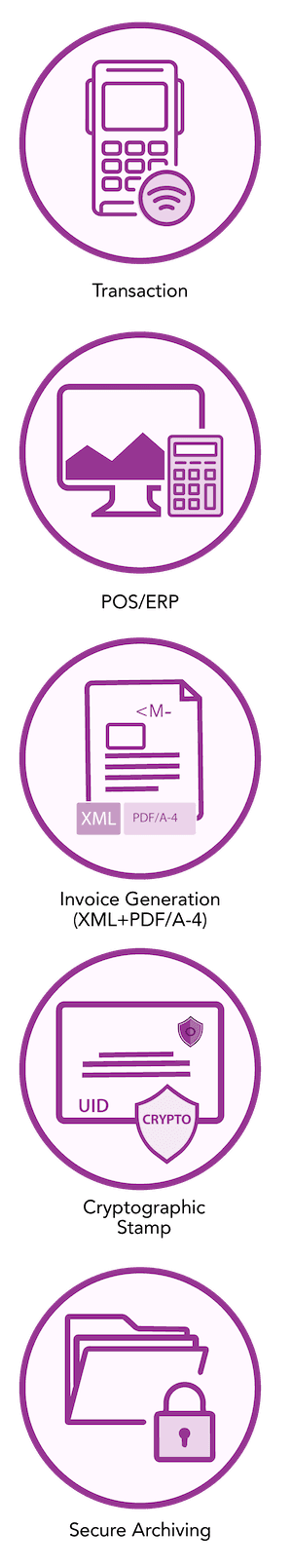 ZATCA Phase 2 E-Invoicing Compliance Flow