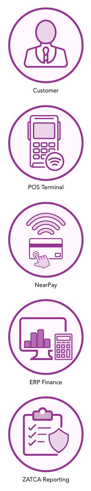 End to end transaction flow from POS to ZATCA compliant