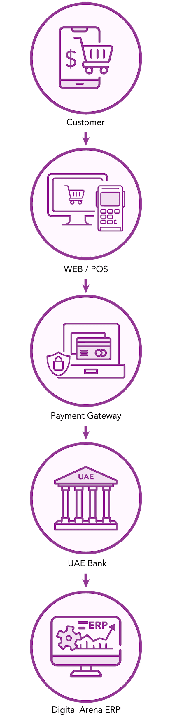 Secure Online Payment Processing in the UAE