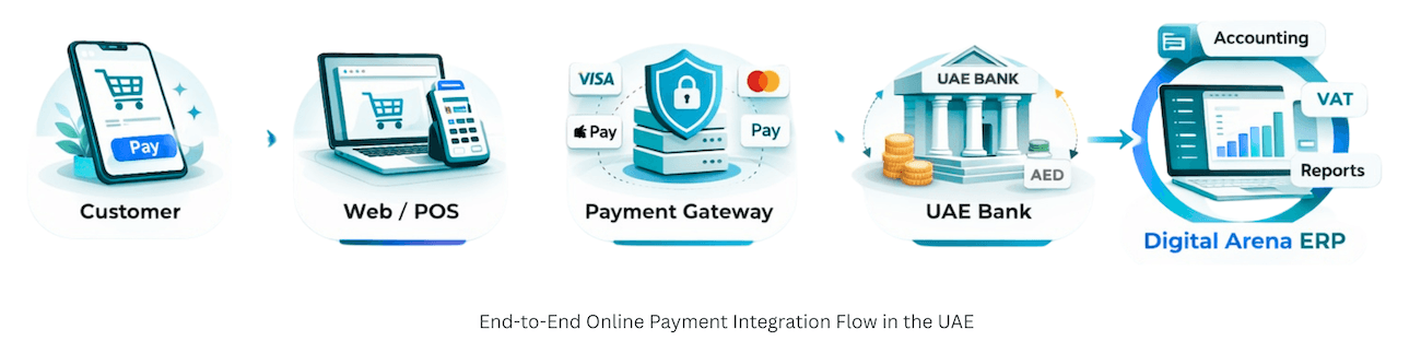 Secure Online Payment Processing Flow