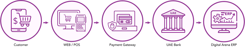 Secure Online Payment Processing Flow