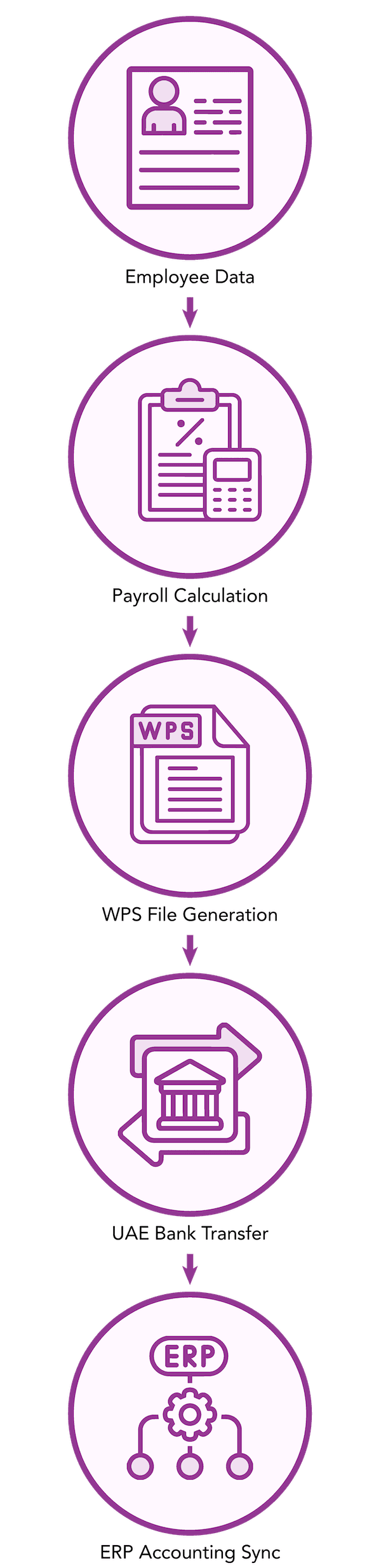 WPS-compliant payroll flow in the UAE