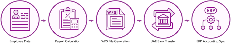 WPS-compliant payroll flow in the UAE