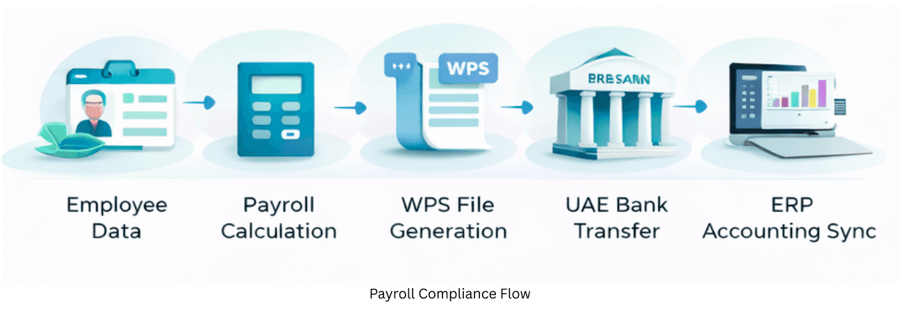 WPS-compliant payroll flow in the UAE