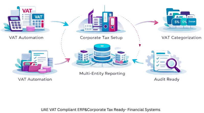 VAT and Corporate Tax compliance workflow