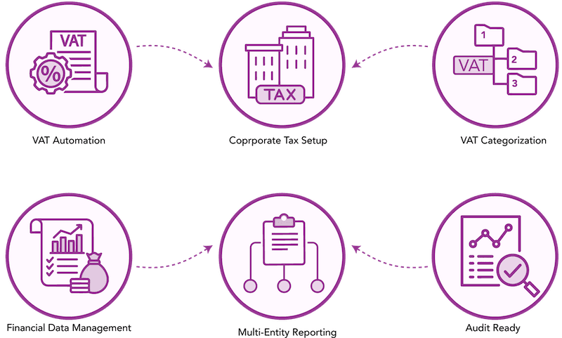 VAT and Corporate Tax compliance workflow