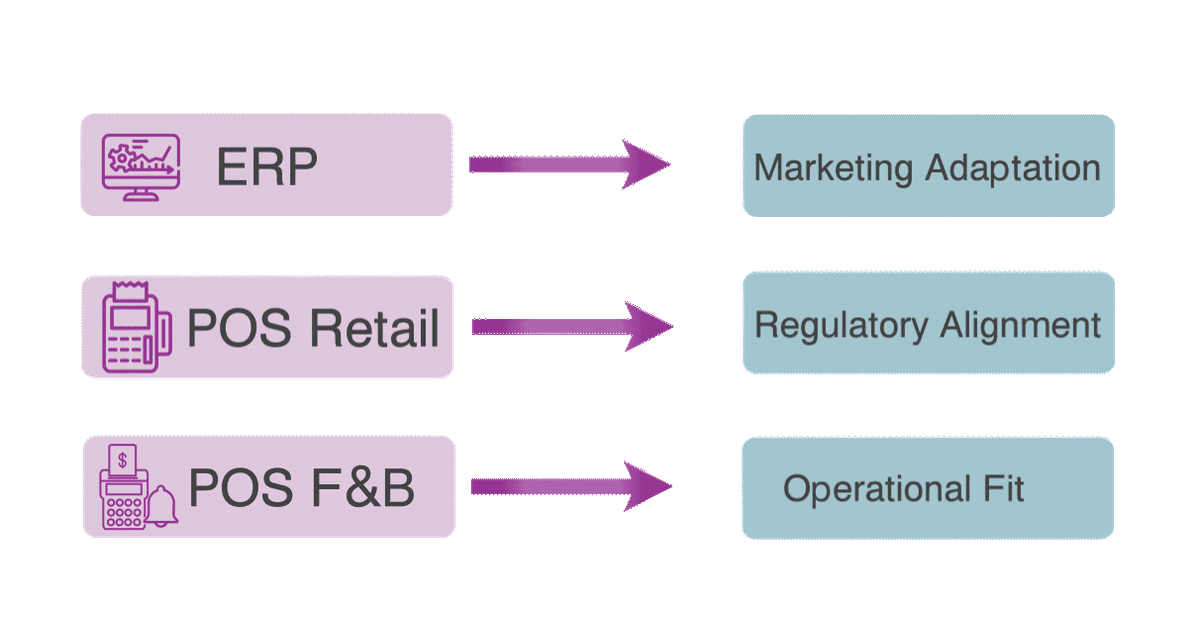 Active markets across the GCC region