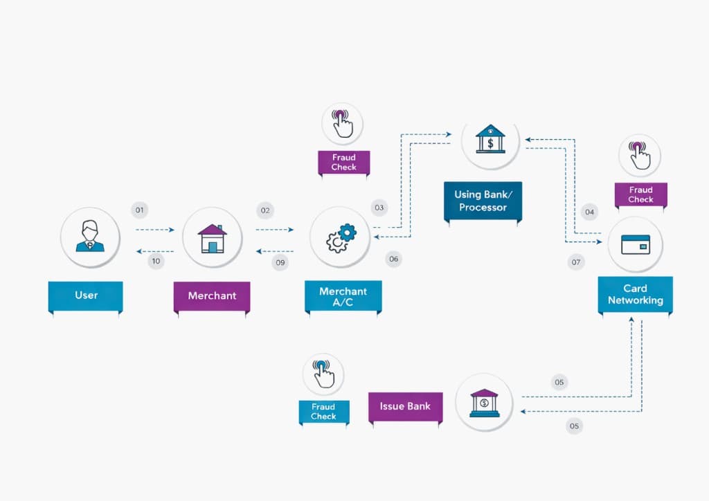 Secure Online Payment Processing Flow